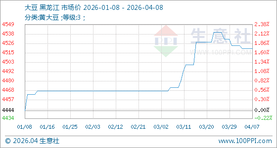 4月8日生意社大豆基准价为4520.00元/吨