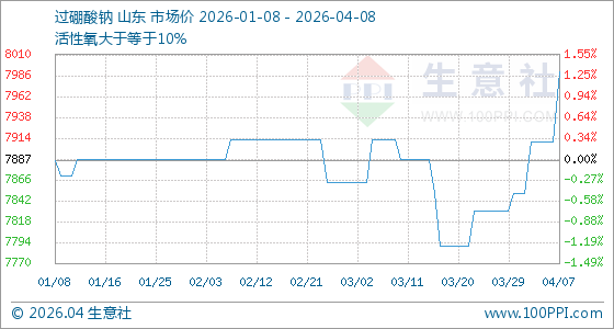 4月8日生意社过硼酸钠基准价为7990.00元/吨