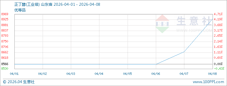 利好推动 4月初山东正丁醇稳步上行
