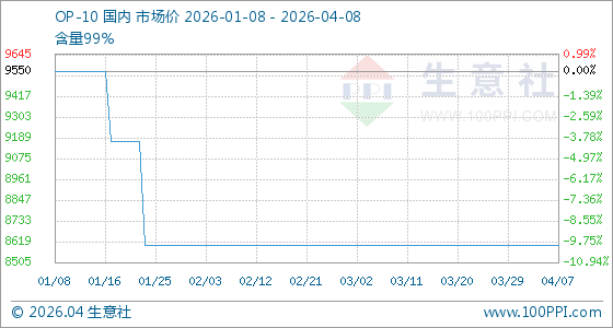 4月8日生意社OP-10基准价为8600.00元/吨