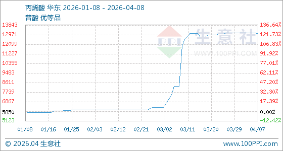  涨势终结！丙烯酸高位走弱 空头信号显现