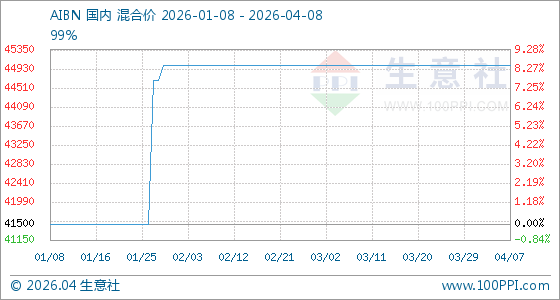 4月8日生意社AIBN基准价为45000.00元/吨
