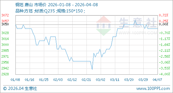 4月8日生意社钢坯基准价为3040.00元/吨