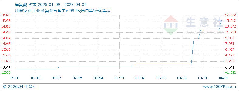 成本压力攀升无水氟化氢价格上涨