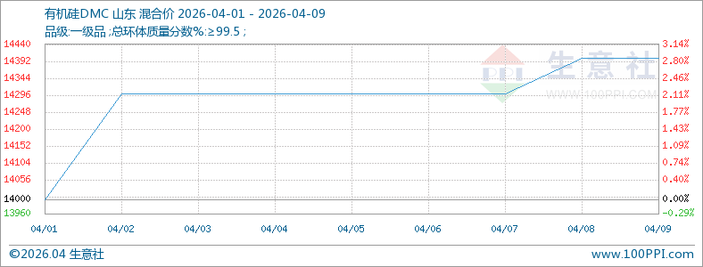供需结合 近期有机硅DMC产品小幅提价