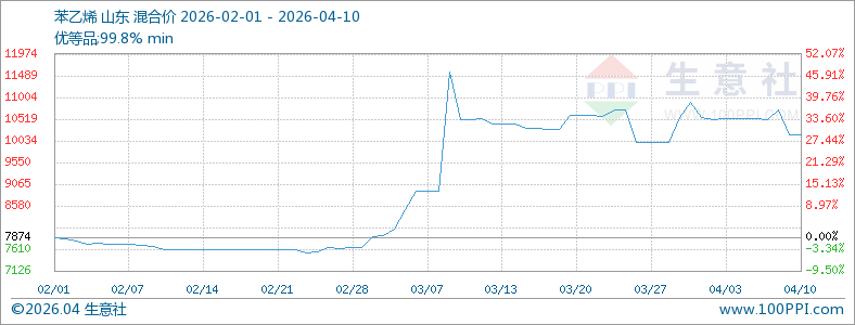 本周苯乙烯市场震荡下跌（4.6-4.10）