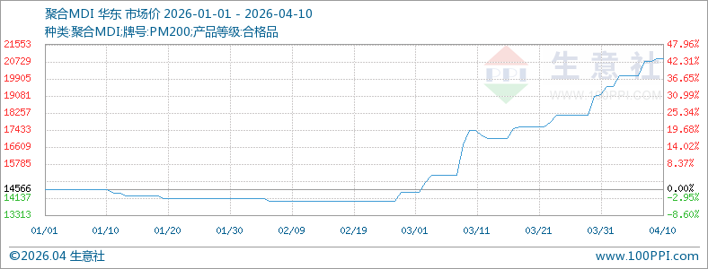 本周聚合MDI市场高位震荡（4.6-4.10）