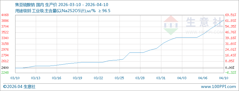 本周焦亚硫酸钠价格上涨(4.6-4.10)