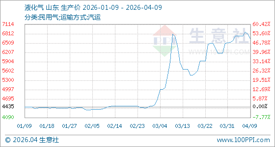  溢价退潮！液化气高位急跌，拐点已至？