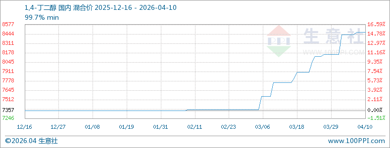 BDO市场行情涨幅放缓