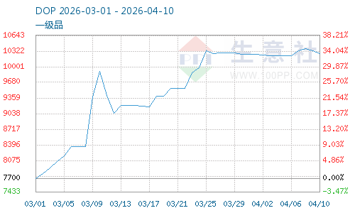成本下降 本周DOP价格止涨下跌