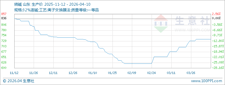 本周烧碱价格盘整运行（4.6-4.10）