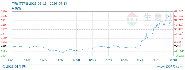 甲醇市场行情窄幅波动