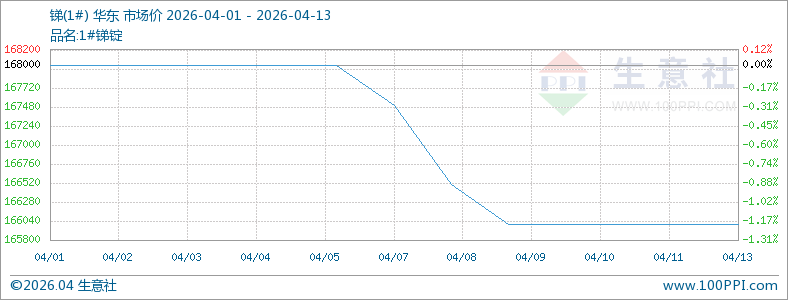 多空博弈锑锭市场小幅下行