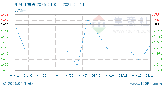 涨势未续 甲醛行情高位震荡