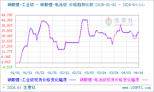 碳酸锂供给扰动主导预期，震荡格局难改