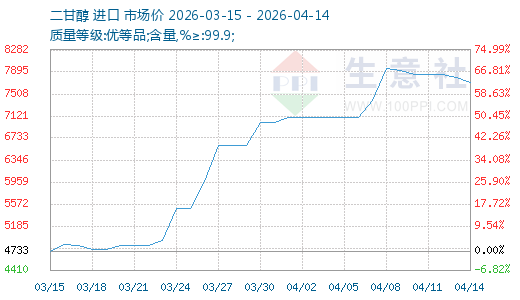 成本支撑减弱 二甘醇价格继续回调