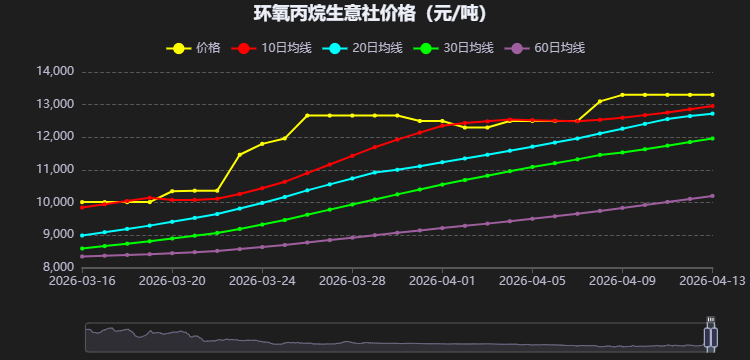 4月13日国内环氧丙烷价格走势分析