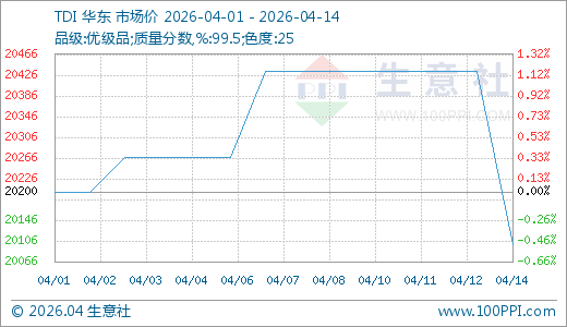 需求冷清 TDI市场高位震荡