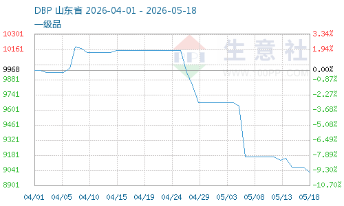 成本下降 5月增塑剂DBP震荡下跌
