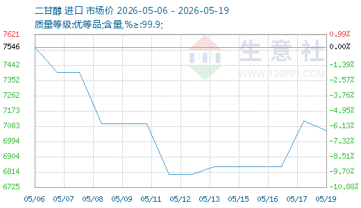 需求拖累 二甘醇市场承压回落