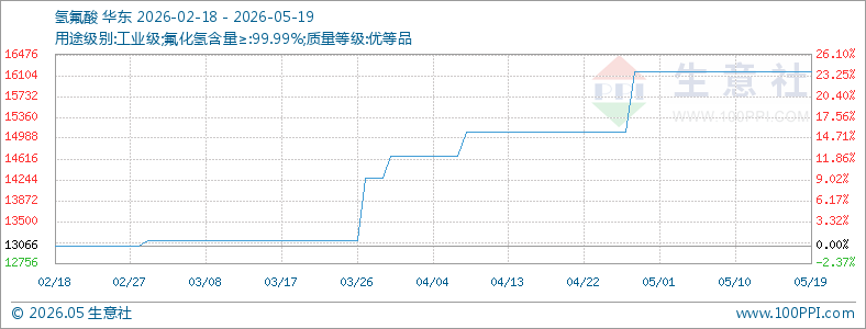 本周氢氟酸高位横盘 上涨动能放缓（5.18-5.22）