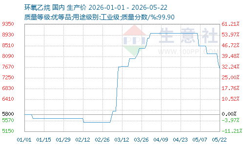 多重因素叠加 5月环氧乙烷价格大幅回调
