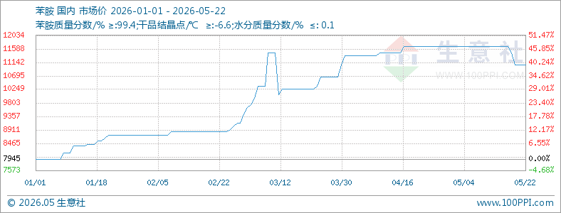 本周苯胺市弱势下跌（5.18-5.22）
