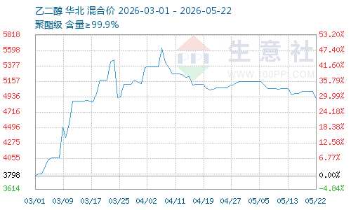 2026年5月22日乙二醇价格下调原因深度剖析
