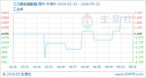5月22日生意社三乙醇胺硼酸酯基准价为10533.33元/吨