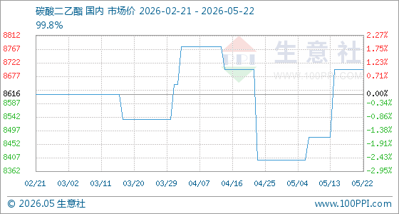 5月22日生意社碳酸二乙酯基准价为8700.00元/吨