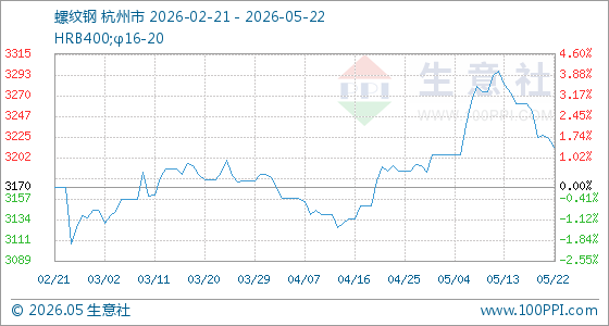 5月22日生意社螺纹钢基准价为3223.66元/吨