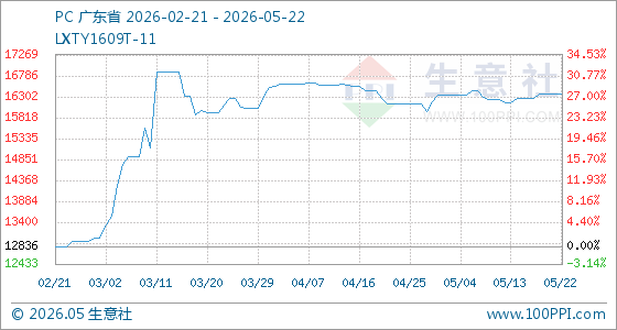 5月22日生意社PC基准价为16366.67元/吨