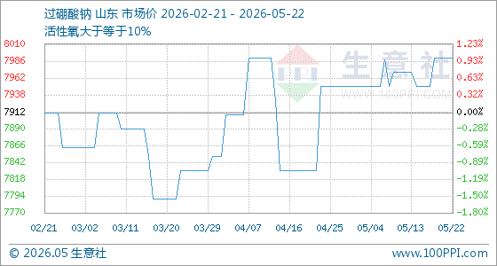 5月22日生意社过硼酸钠基准价为7990.00元/吨