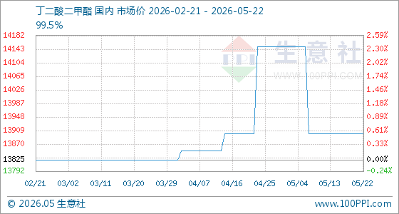 5月22日生意社丁二酸二甲酯基准价为13900.00元/吨