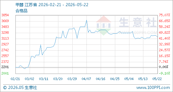 5月22日生意社甲醇基准价为3215.83元/吨