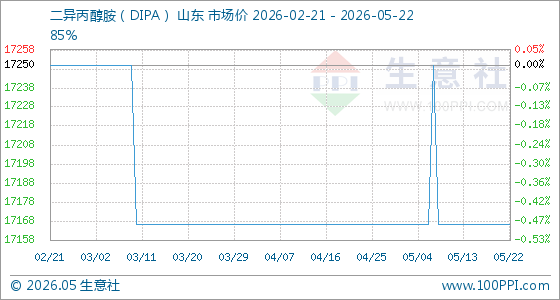 5月22日生意社二异丙醇胺（DIPA）基准价为17166.67元/吨