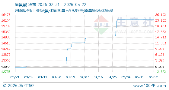 5月22日生意社氢氟酸基准价为16166.67元/吨