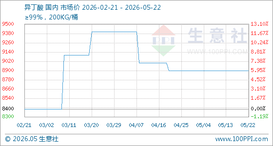 5月22日生意社异丁酸基准价为8900.00元/吨