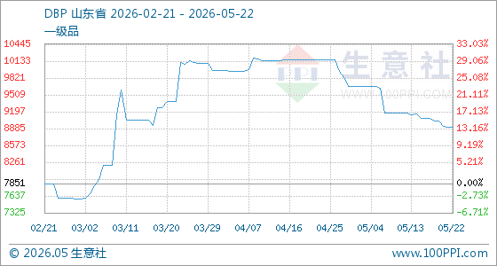 5月22日生意社DBP基准价为8901.67元/吨