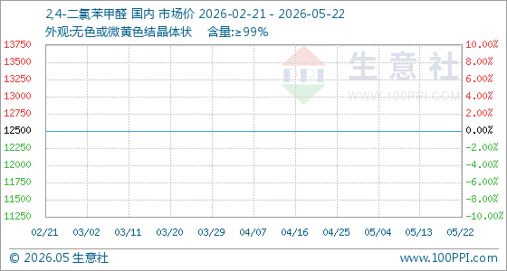 5月22日生意社2,4-二氯苯甲醛基准价为12500.00元/吨