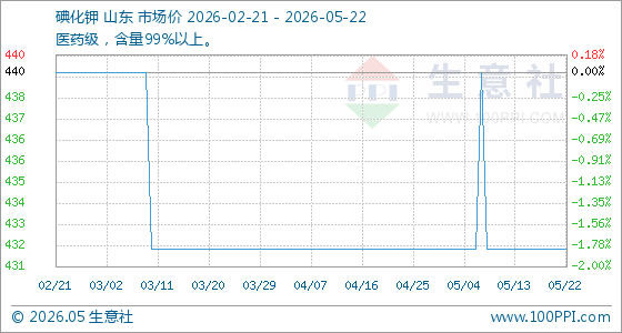 5月22日生意社碘化钾基准价为432.00元/公斤