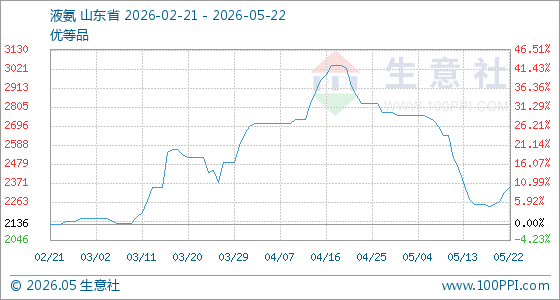5月22日生意社液氨基准价为2316.67元/吨