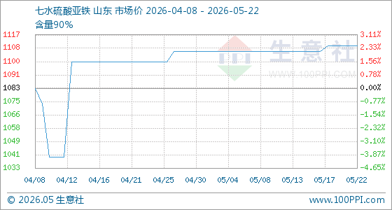5月22日生意社七水硫酸亚铁基准价为1110.00元/吨