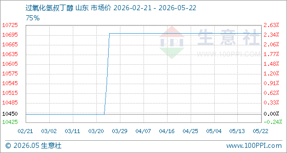 5月22日生意社过氧化氢叔丁醇基准价为10700.00元/吨