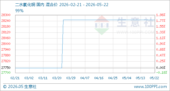 5月22日生意社二水氯化铜基准价为28250.00元/吨