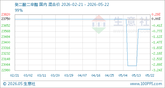 5月22日生意社癸二酸二辛酯基准价为23600.00元/吨