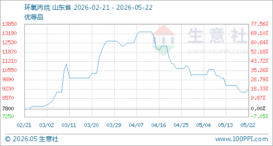5月22日生意社环氧丙烷基准价为9000.00元/吨