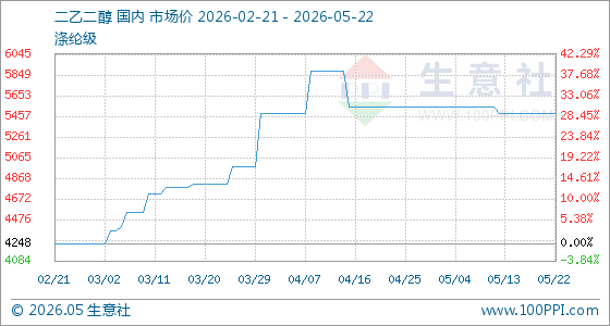5月22日生意社二乙二醇基准价为5481.67吨