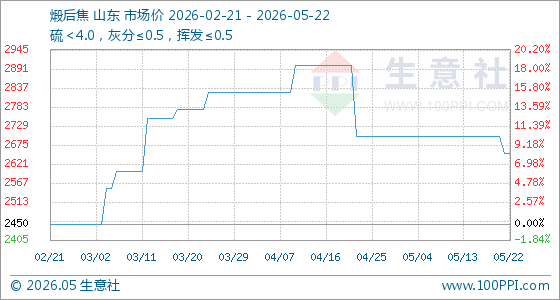 5月22日生意社煅后焦基准价为2650.00元/吨
